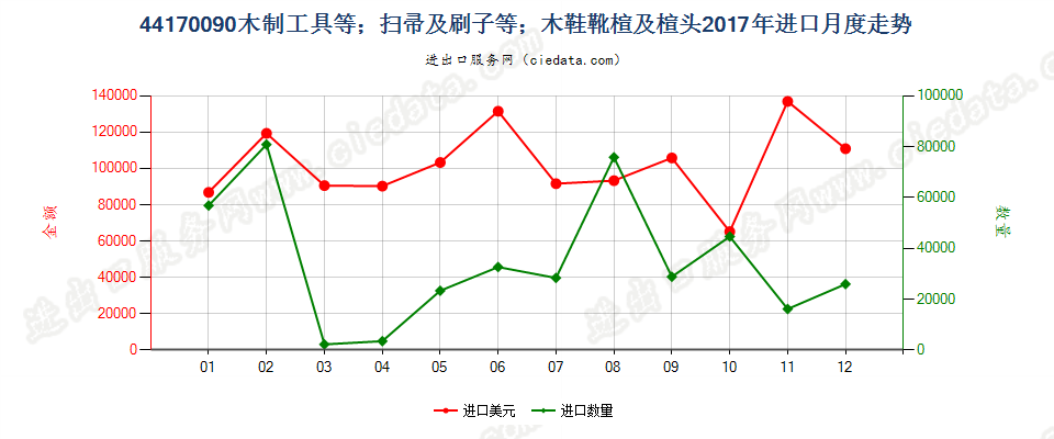 44170090木制工具等；扫帚及刷子等；木鞋靴楦及楦头进口2017年月度走势图