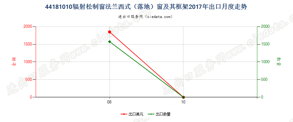 44181010(2022STOP)辐射松制窗法兰西式（落地）窗及其框架出口2017年月度走势图