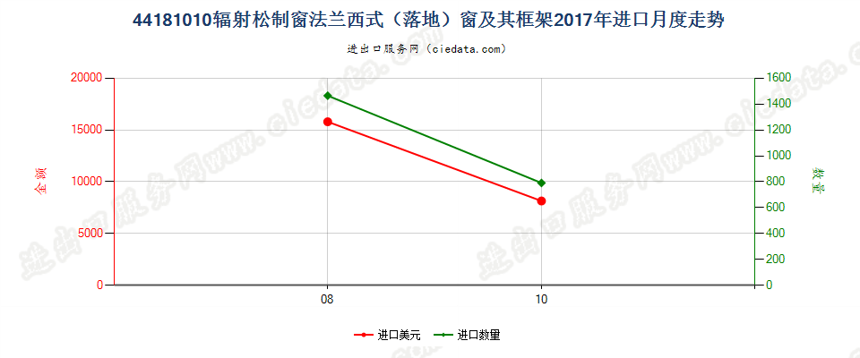 44181010(2022STOP)辐射松制窗法兰西式（落地）窗及其框架进口2017年月度走势图