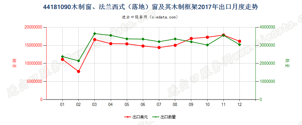 44181090(2022STOP)木制窗、法兰西式（落地）窗及其木制框架出口2017年月度走势图