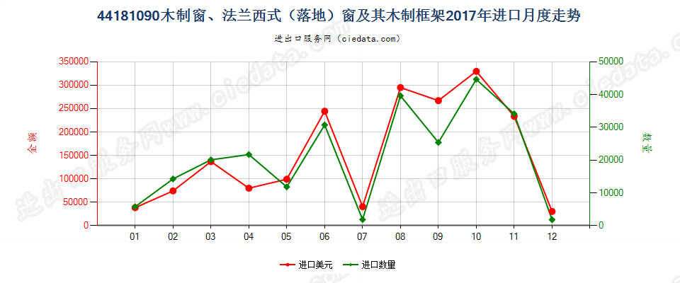 44181090(2022STOP)木制窗、法兰西式（落地）窗及其木制框架进口2017年月度走势图