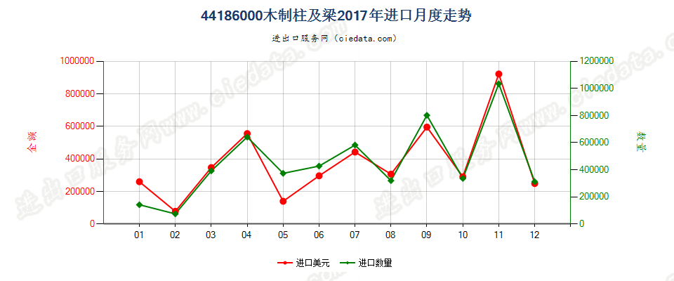 44186000(2022STOP)木制柱及梁进口2017年月度走势图