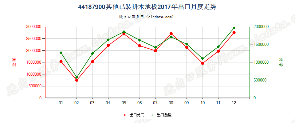 44187900其他已装拼木地板出口2017年月度走势图