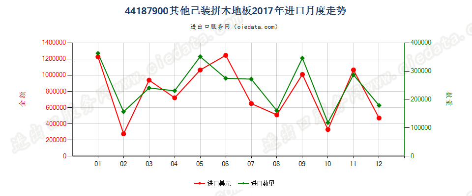 44187900其他已装拼木地板进口2017年月度走势图