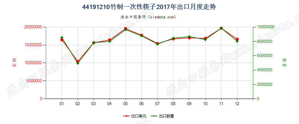 44191210竹制一次性筷子出口2017年月度走势图