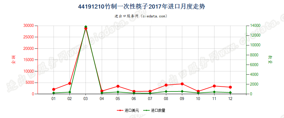 44191210竹制一次性筷子进口2017年月度走势图