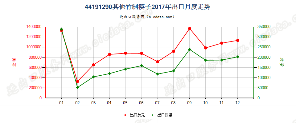 44191290其他竹制筷子出口2017年月度走势图