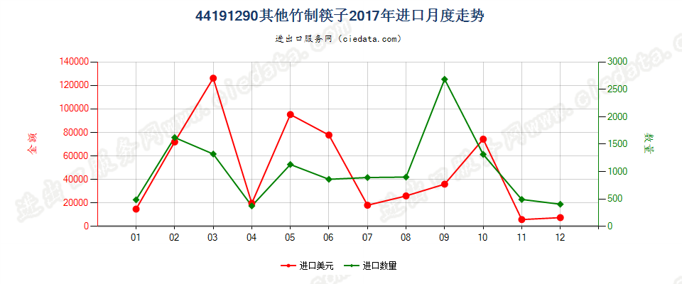 44191290其他竹制筷子进口2017年月度走势图