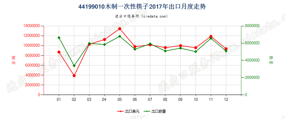 44199010其他木制一次性筷子出口2017年月度走势图