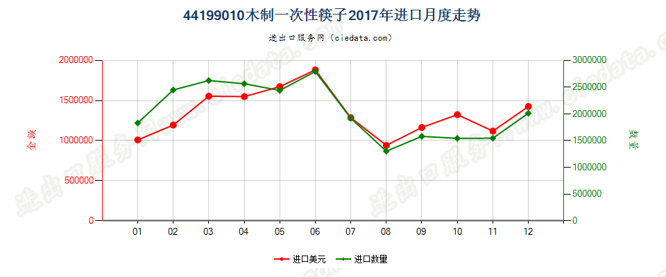 44199010其他木制一次性筷子进口2017年月度走势图