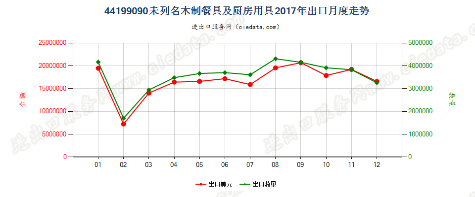 44199090未列名木制餐具及厨房用具出口2017年月度走势图