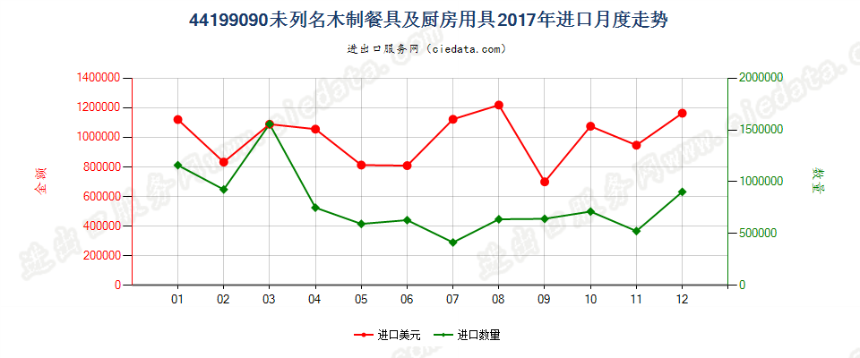 44199090未列名木制餐具及厨房用具进口2017年月度走势图