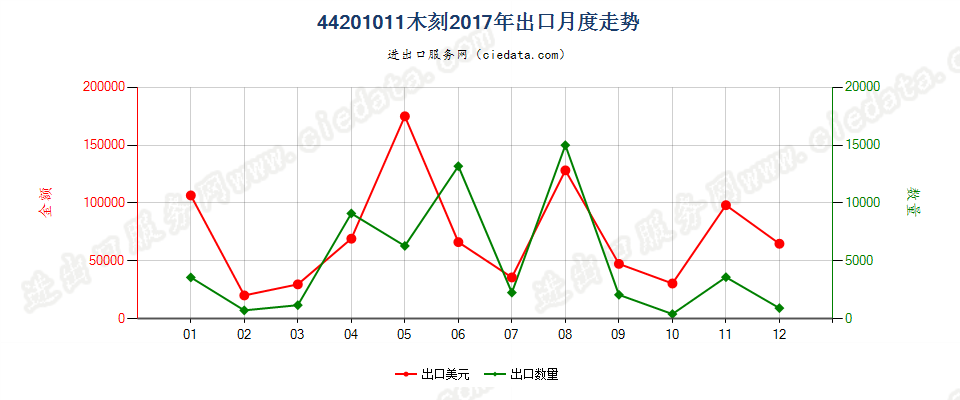 44201011(2022STOP)木刻出口2017年月度走势图