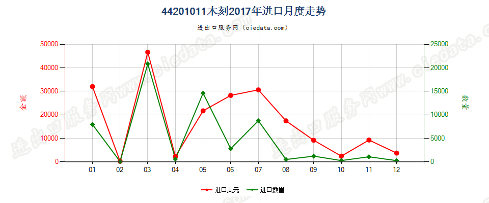 44201011(2022STOP)木刻进口2017年月度走势图