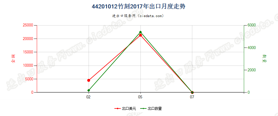 44201012(2022STOP)竹刻出口2017年月度走势图