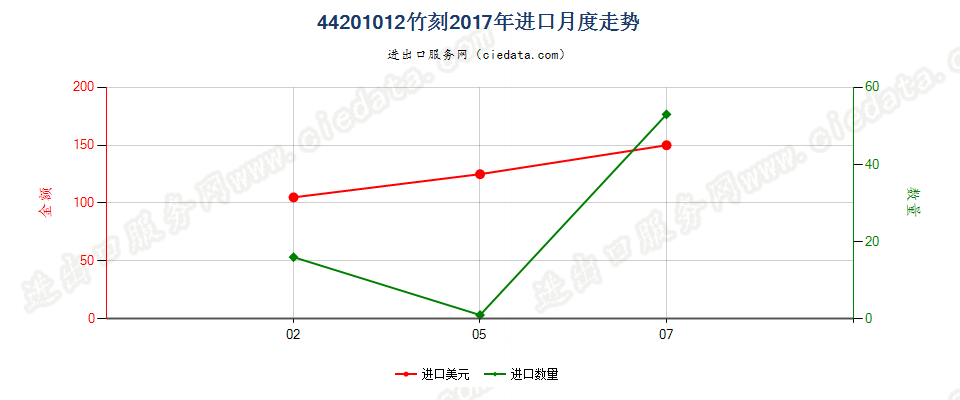 44201012(2022STOP)竹刻进口2017年月度走势图