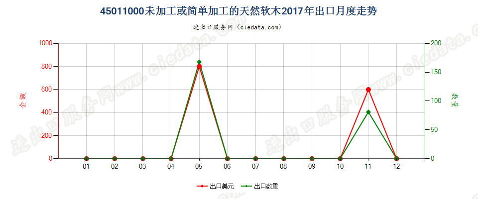 45011000未加工或简单加工的天然软木出口2017年月度走势图