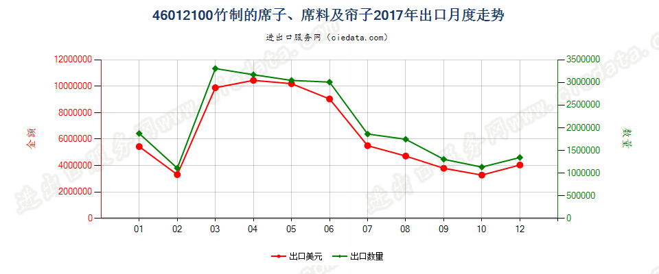 46012100竹制的席子、席料及帘子出口2017年月度走势图