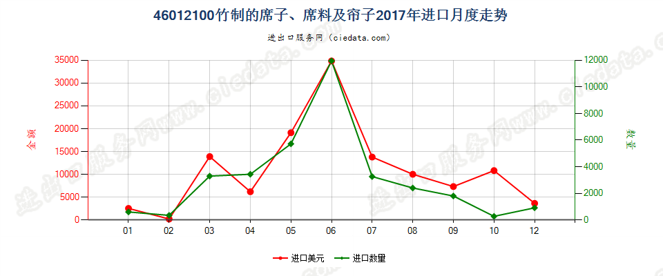 46012100竹制的席子、席料及帘子进口2017年月度走势图