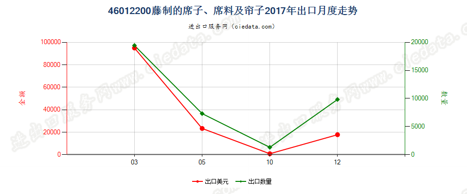 46012200藤制的席子、席料及帘子出口2017年月度走势图