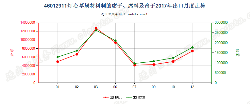 46012911灯心草属材料制的席子、席料及帘子出口2017年月度走势图