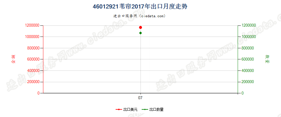 46012921苇帘出口2017年月度走势图