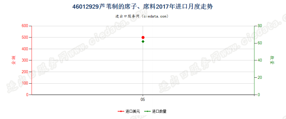 46012929芦苇制的席子、席料进口2017年月度走势图