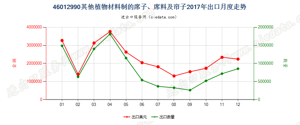 46012990其他植物材料制的席子、席料及帘子出口2017年月度走势图