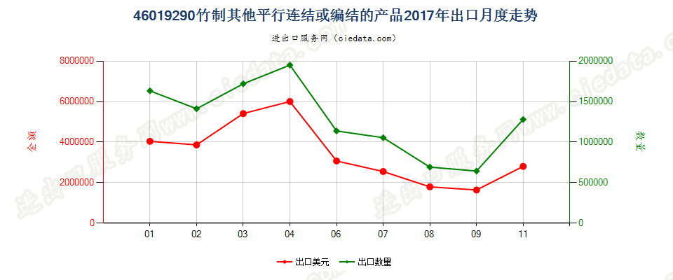 46019290竹制其他平行连结或编结的产品出口2017年月度走势图