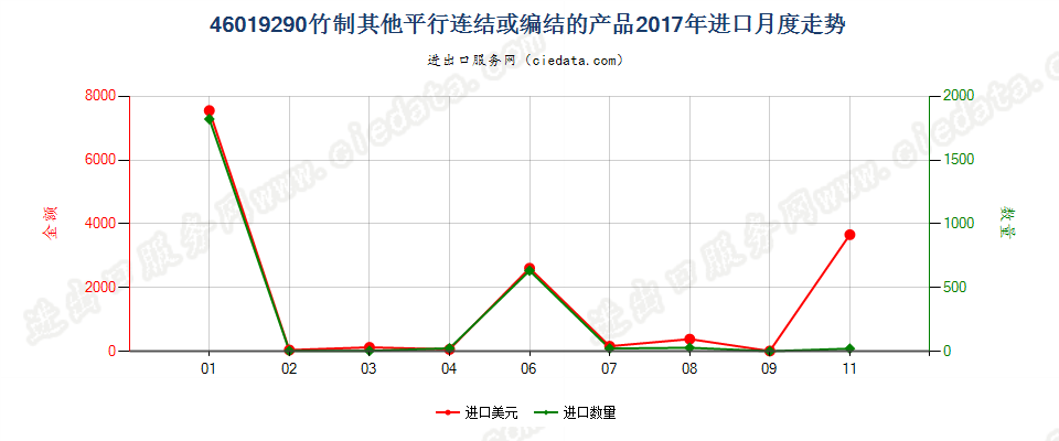 46019290竹制其他平行连结或编结的产品进口2017年月度走势图