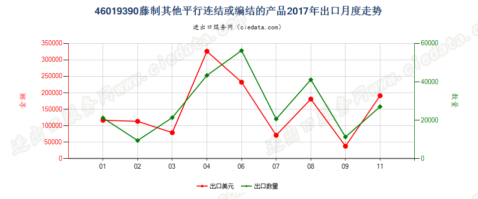 46019390藤制其他平行连结或编结的产品出口2017年月度走势图