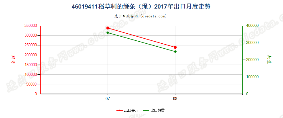 46019411稻草制的缏条（绳）出口2017年月度走势图