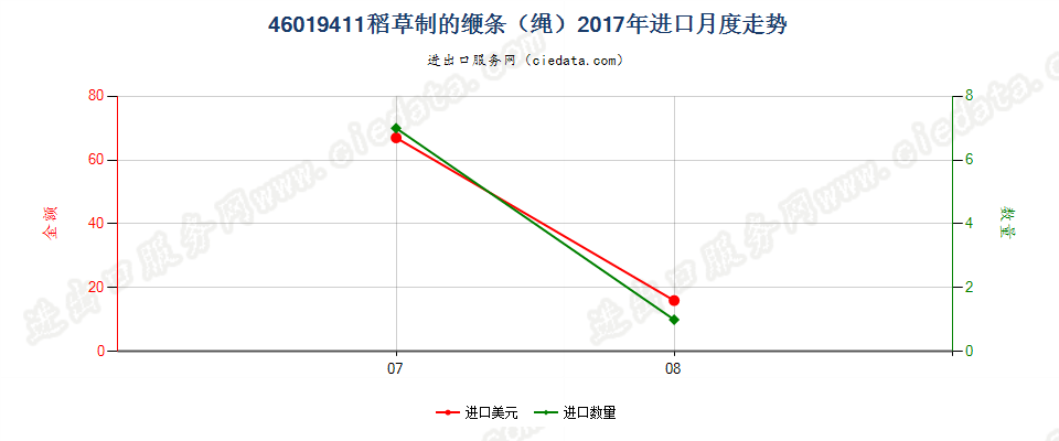 46019411稻草制的缏条（绳）进口2017年月度走势图