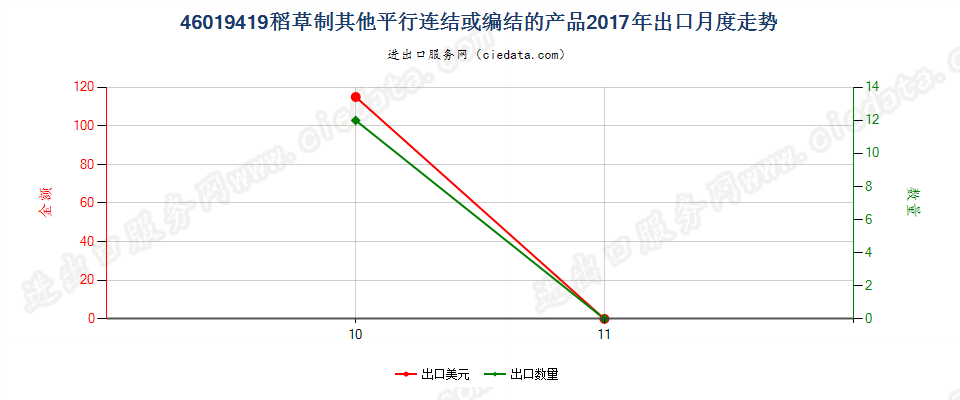 46019419稻草制其他平行连结或编结的产品出口2017年月度走势图