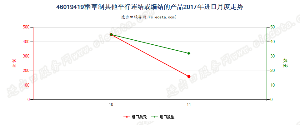 46019419稻草制其他平行连结或编结的产品进口2017年月度走势图