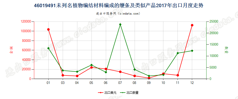 46019491未列名植物编结材料编成的缏条及类似产品出口2017年月度走势图