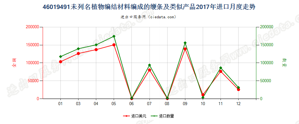 46019491未列名植物编结材料编成的缏条及类似产品进口2017年月度走势图