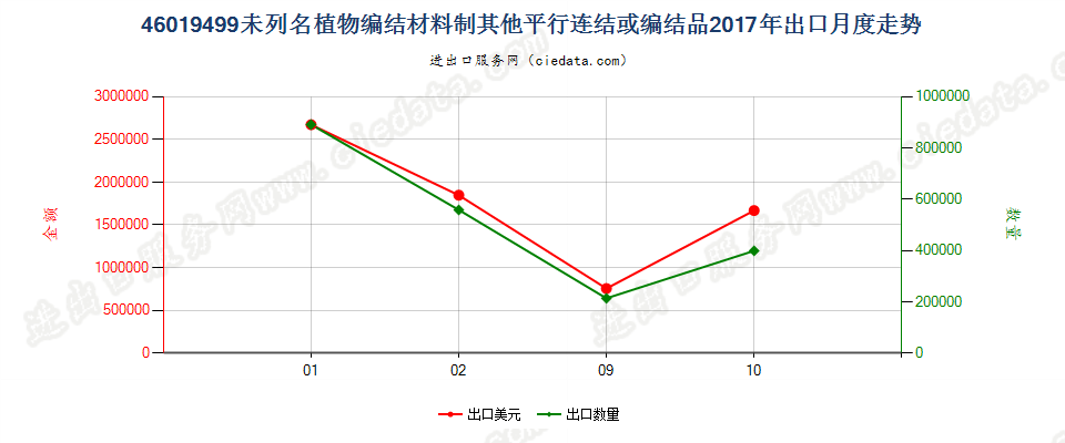 46019499未列名植物编结材料制其他平行连结或编结品出口2017年月度走势图