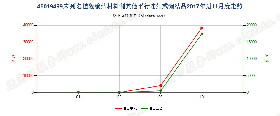 46019499未列名植物编结材料制其他平行连结或编结品进口2017年月度走势图