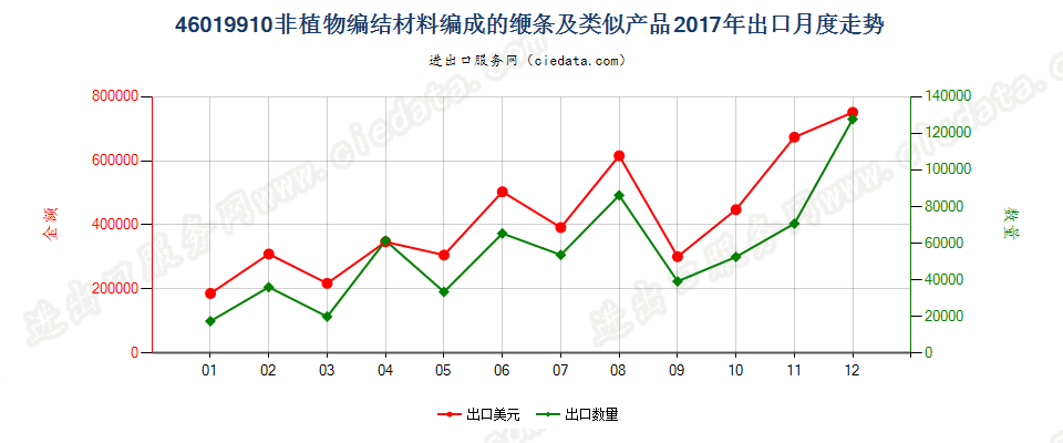 46019910非植物编结材料编成的缏条及类似产品出口2017年月度走势图