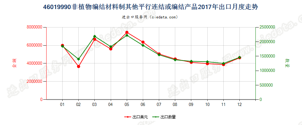 46019990非植物编结材料制其他平行连结或编结产品出口2017年月度走势图