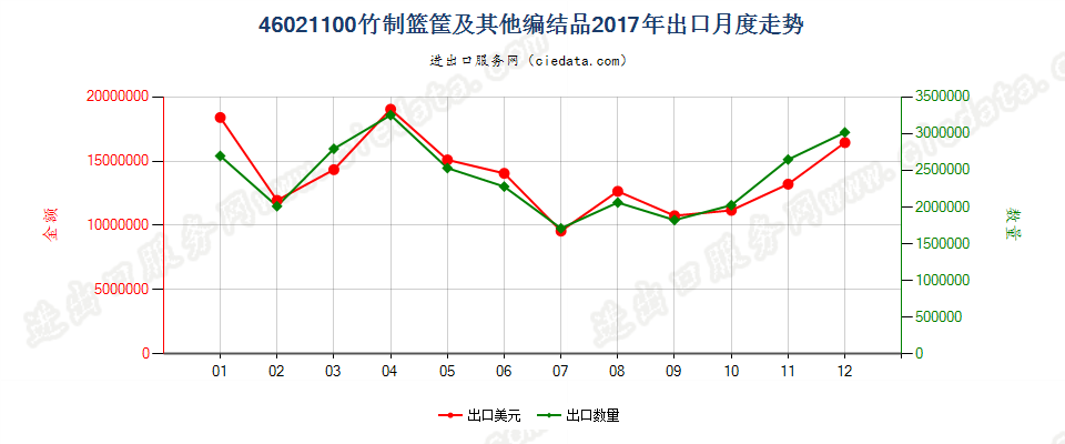 46021100竹制篮筐及其他编结品出口2017年月度走势图