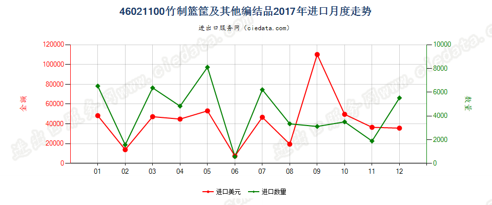 46021100竹制篮筐及其他编结品进口2017年月度走势图