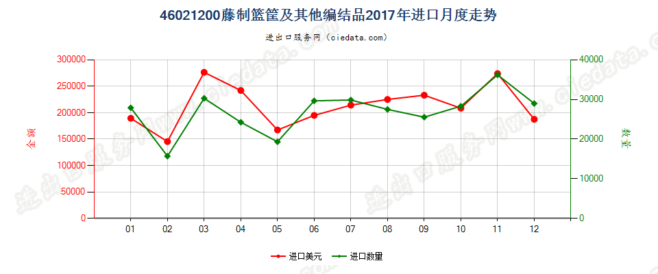 46021200藤制篮筐及其他编结品进口2017年月度走势图