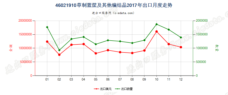 46021910草制篮筐及其他编结品出口2017年月度走势图