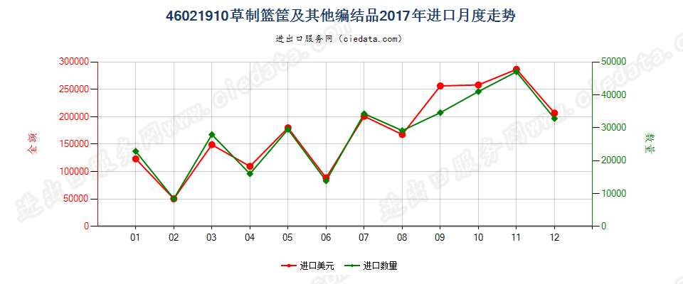 46021910草制篮筐及其他编结品进口2017年月度走势图