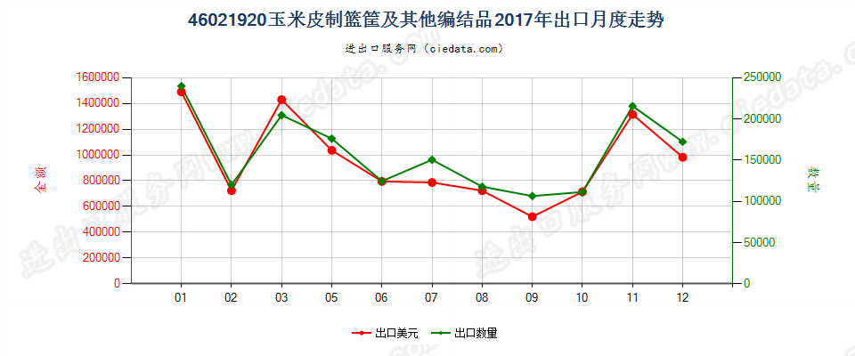 46021920玉米皮制篮筐及其他编结品出口2017年月度走势图