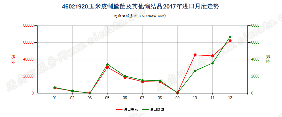 46021920玉米皮制篮筐及其他编结品进口2017年月度走势图