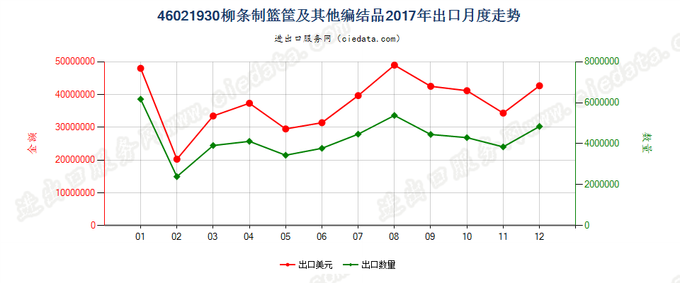 46021930柳条制篮筐及其他编结品出口2017年月度走势图