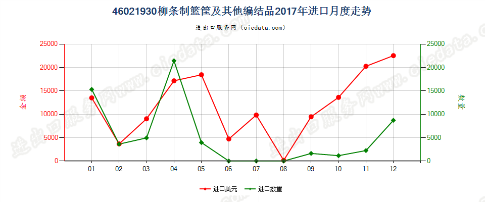 46021930柳条制篮筐及其他编结品进口2017年月度走势图